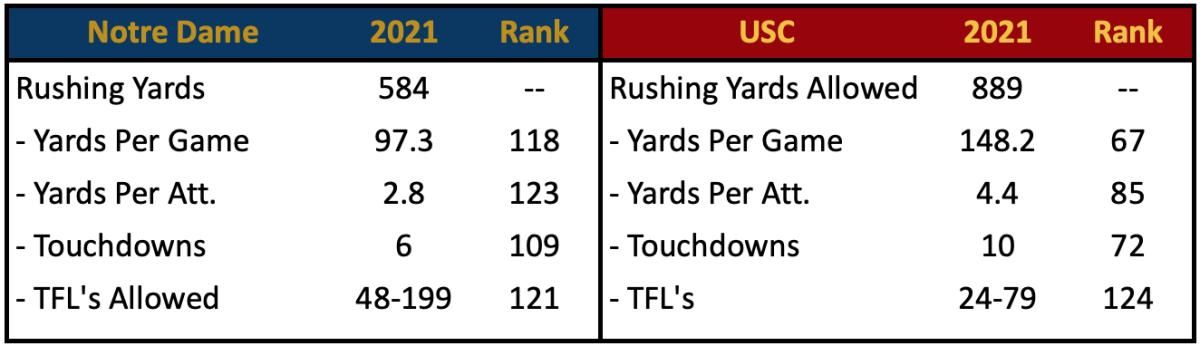 ND Rush Offense vs USC