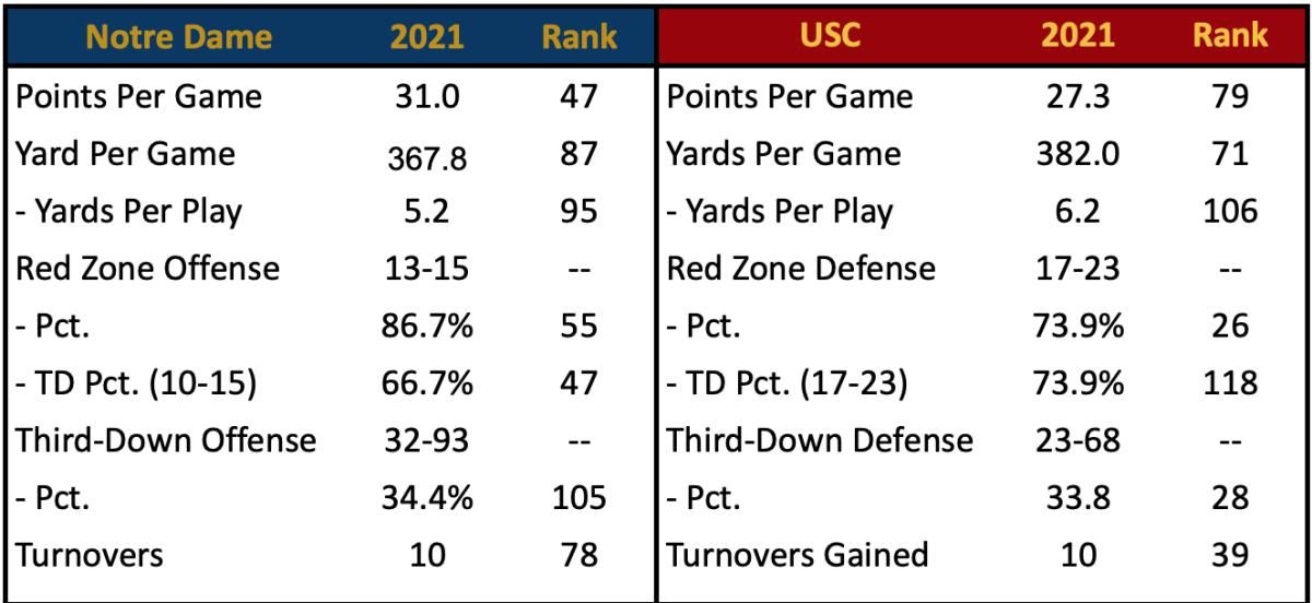 ND Scoring Offense vs USC