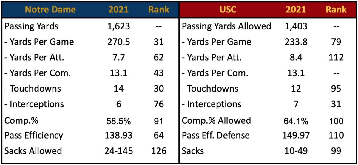 ND Pass Offense vs USC