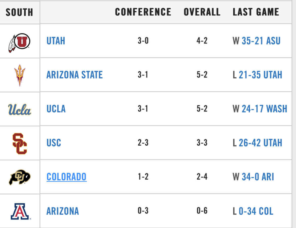 Evaluating ASU's New Path to Pac12 Championship Game Arizona State