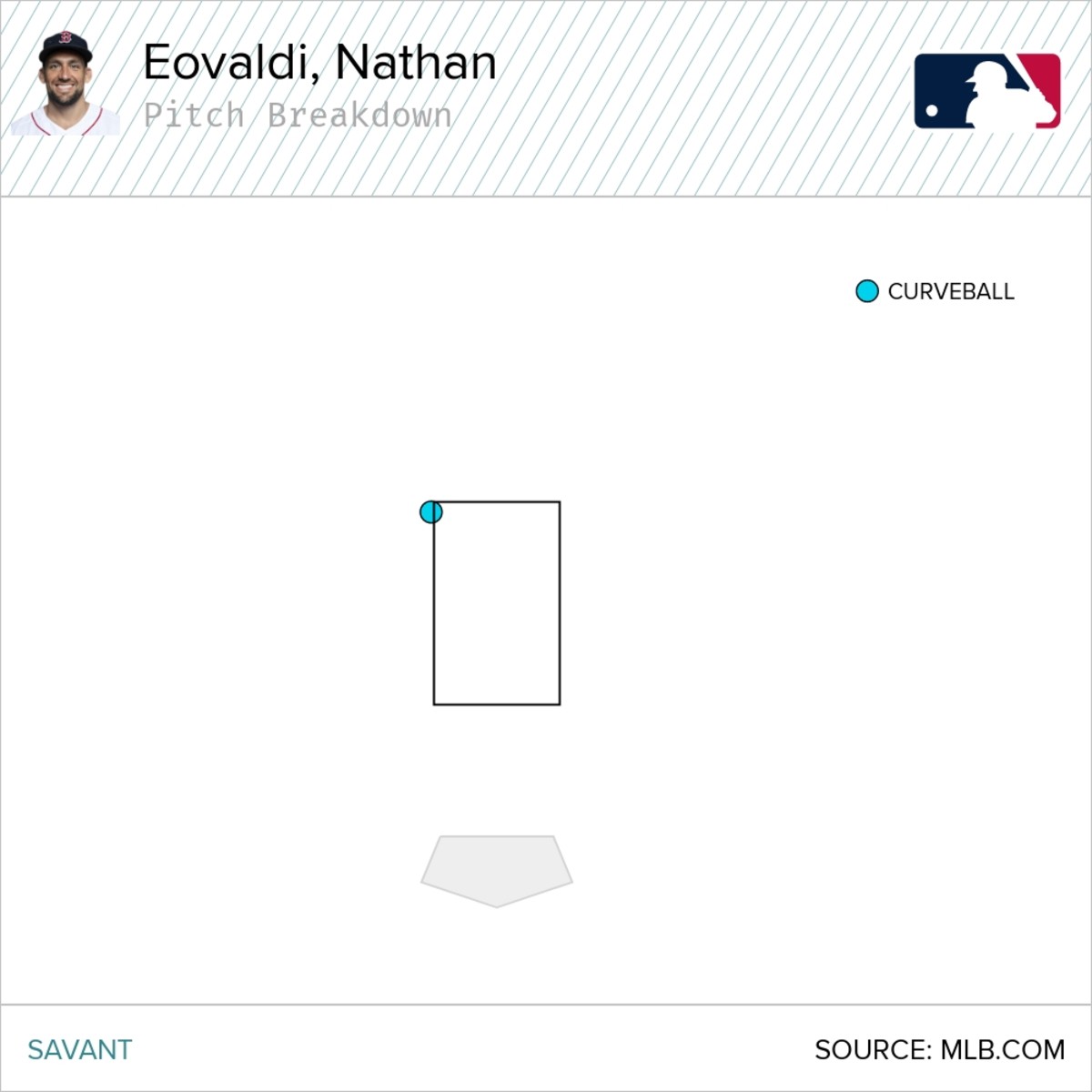 Eovaldi-Ball-Castro