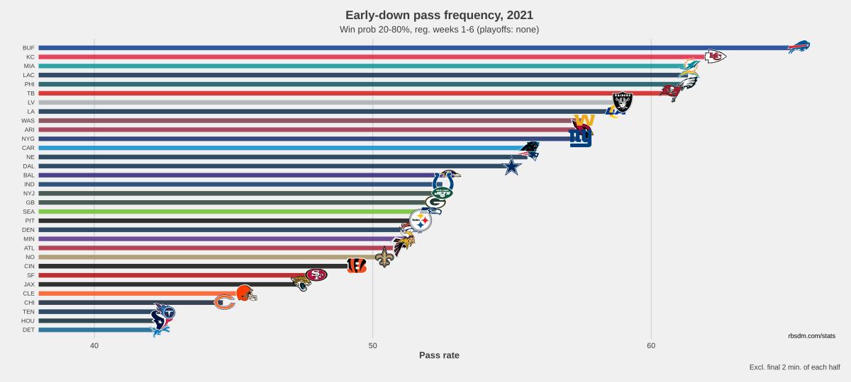 NFL Early Down Pass Rate Chart 2021 W1-W6