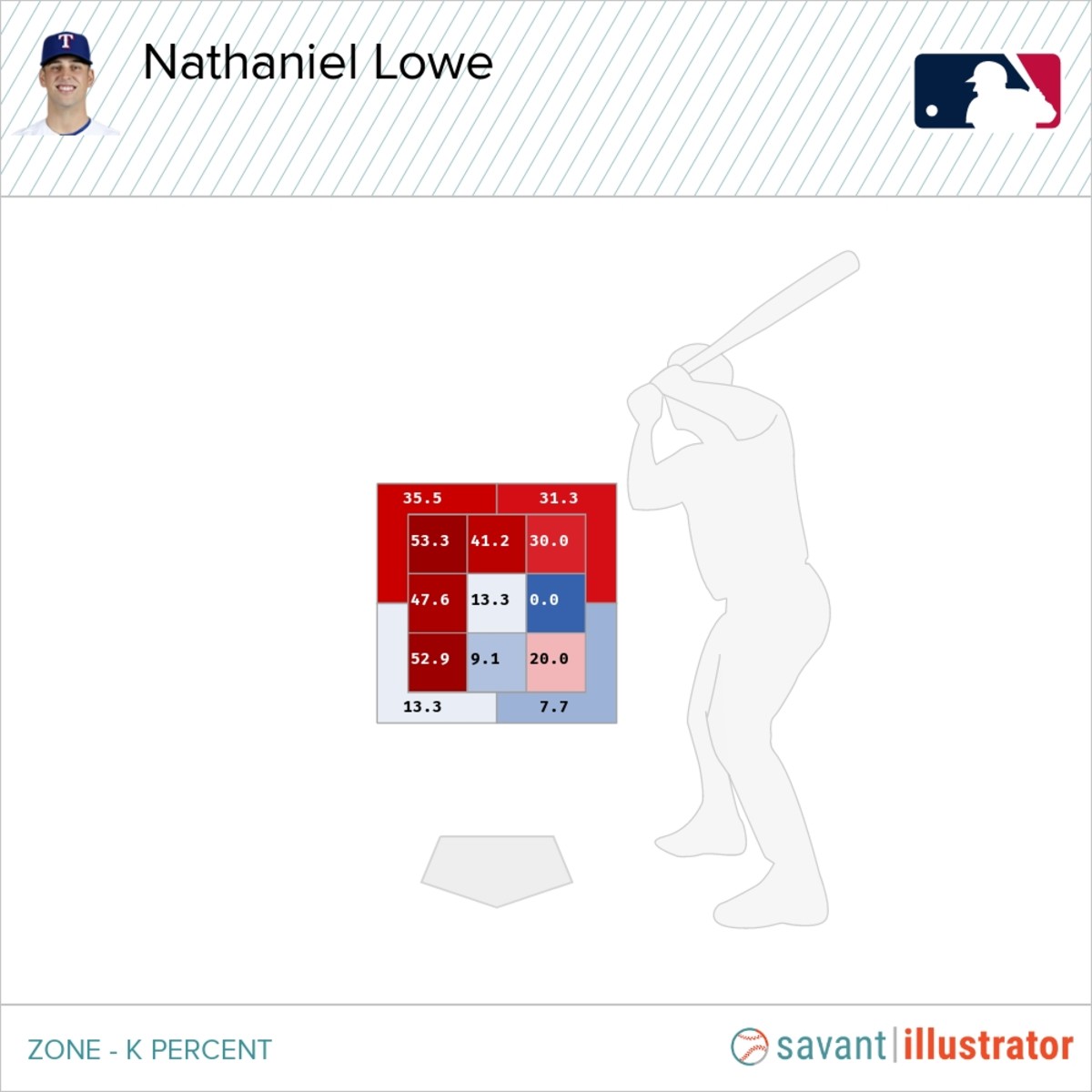 Nathaniel Lowe's K% vs four-seam fastballs in 2021