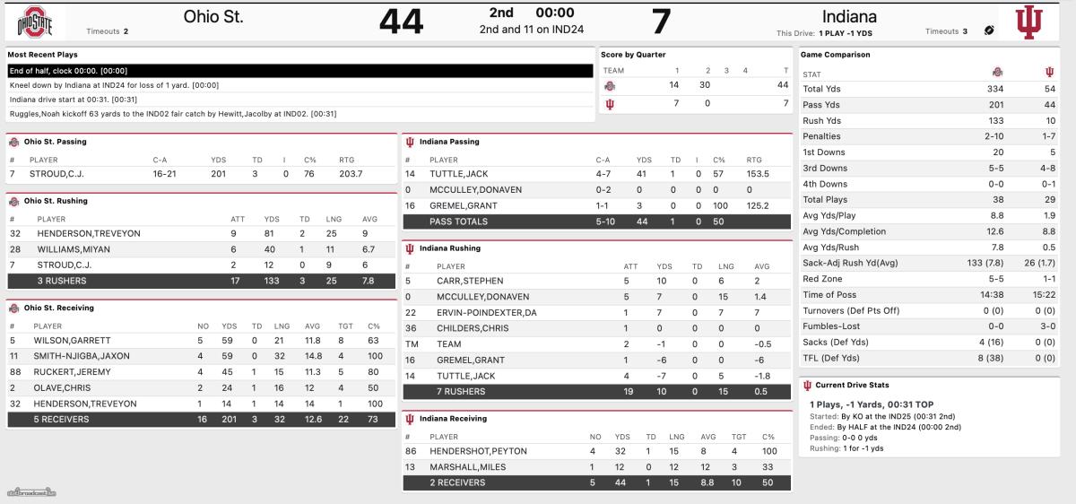 Ohio State halftime stats at Indiana 2021