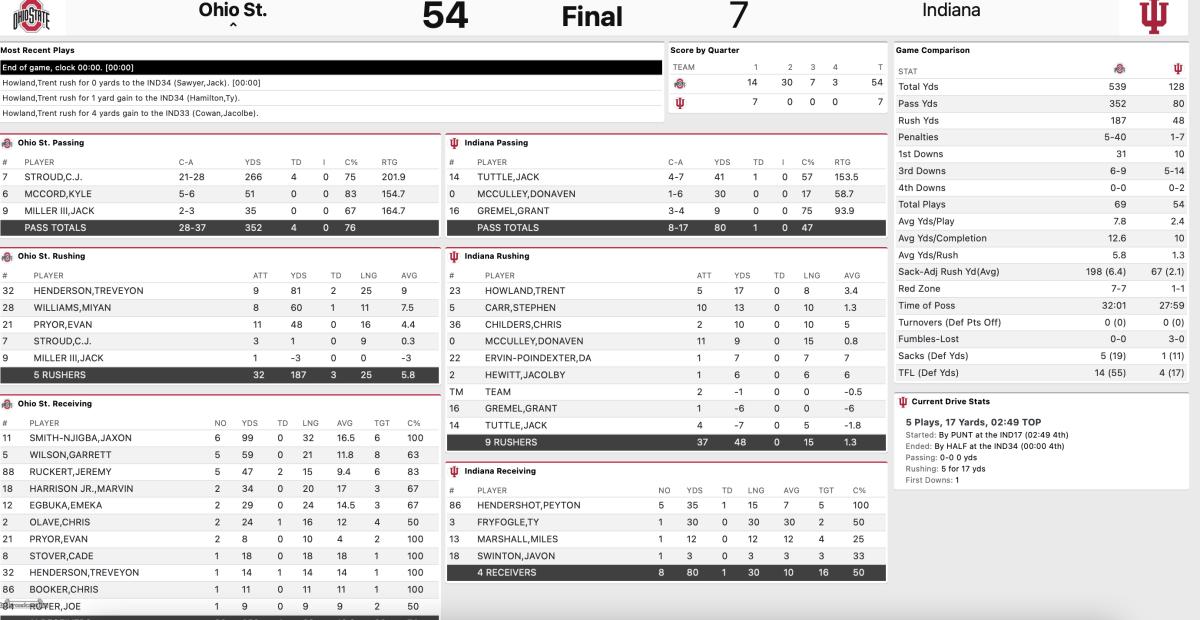 Ohio State final stats at Indiana 2021