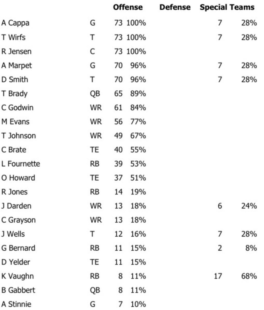 Bucs' snap counts on offense for Week 7 vs. the Bears.