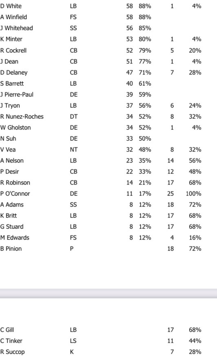 Bucs' snap counts on defense for Week 7 vs. the Bears. Numbers on the far right represent Special Teams snap counts.