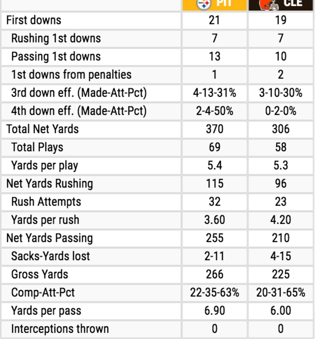 pittsburgh steelers stats