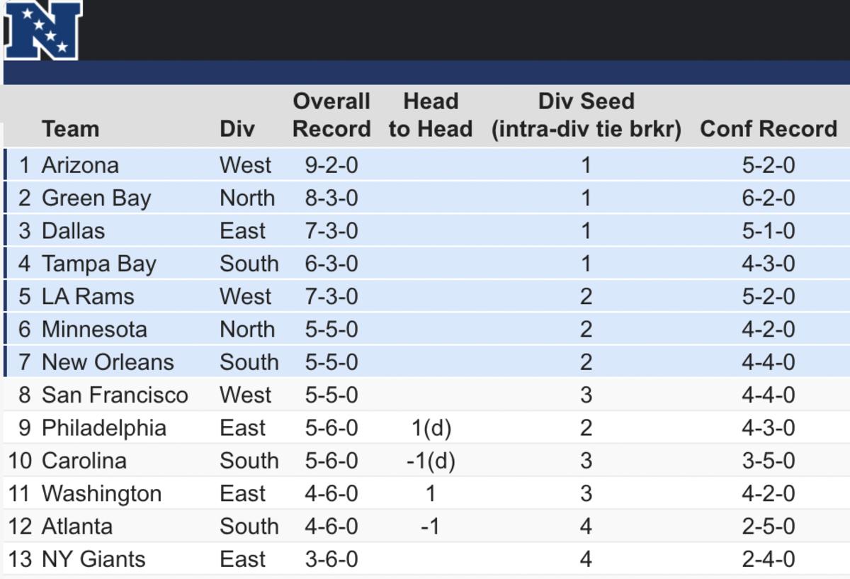 NFC playoff picture Vikings up to No. 6 seed with seven games