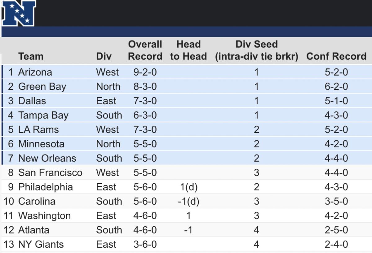 NFC playoff picture: Vikings up to No. 6 seed with seven games