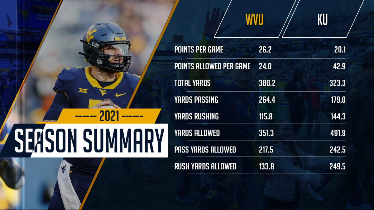 Score Predictions For West Virginia At Kansas Sports Illustrated West Virginia Mountaineers News Analysis And More