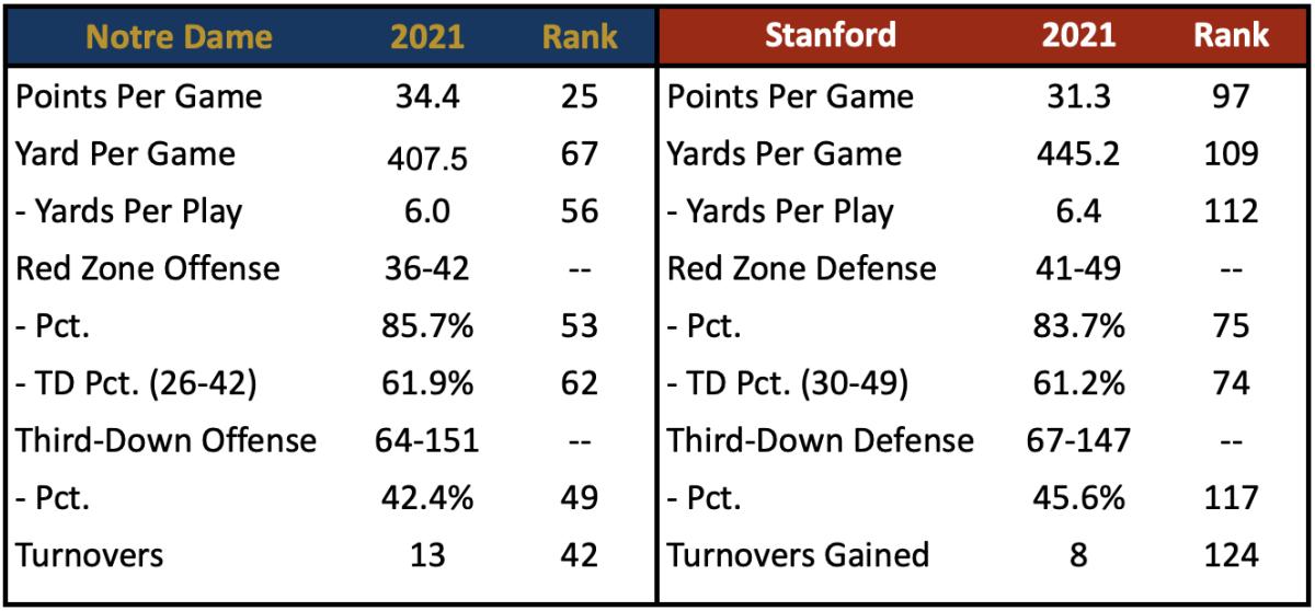 Scoring Offense vs Stanford