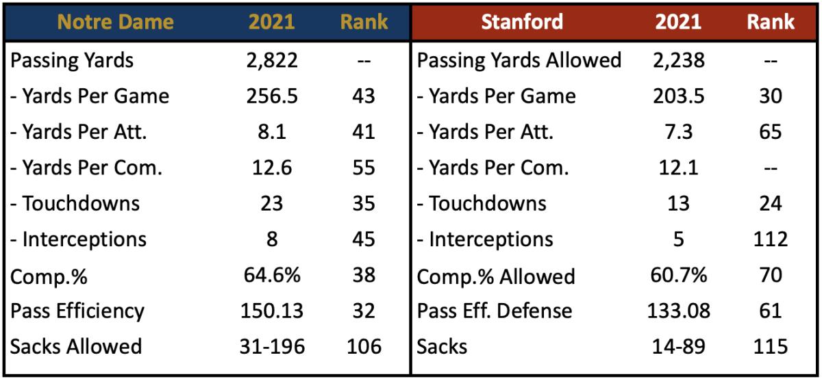 Pass Offense vs Stanford