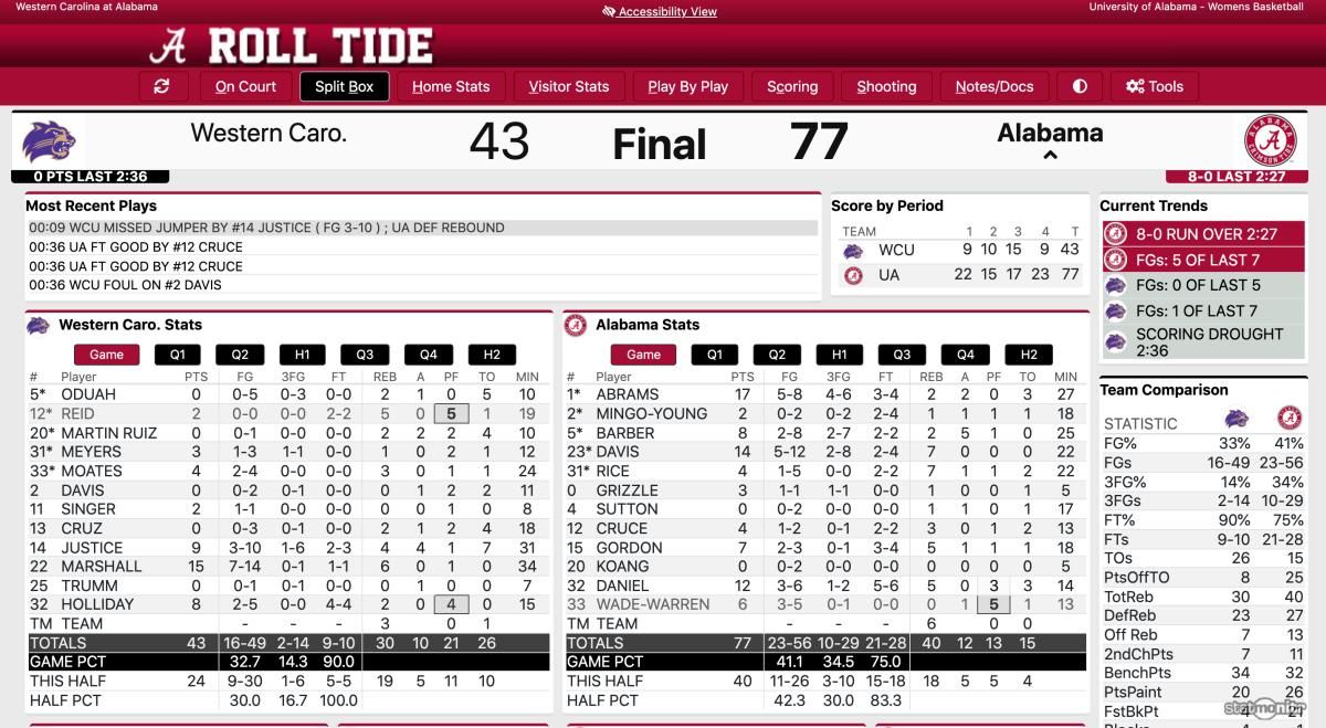 Alabama v. Western Carolina full game stats