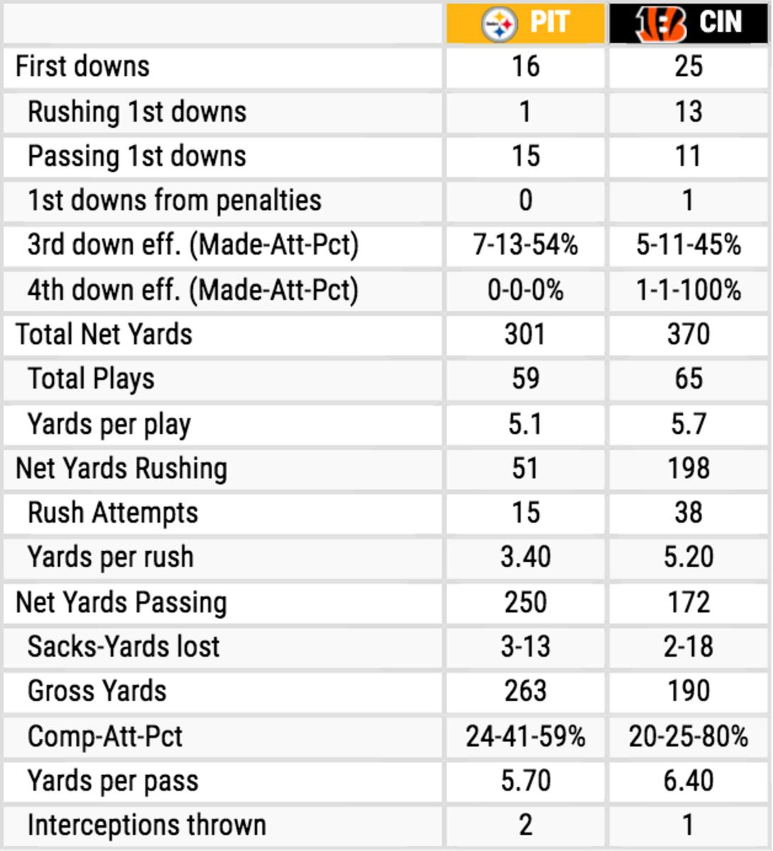 Steelers vs. Bengals Team Stats