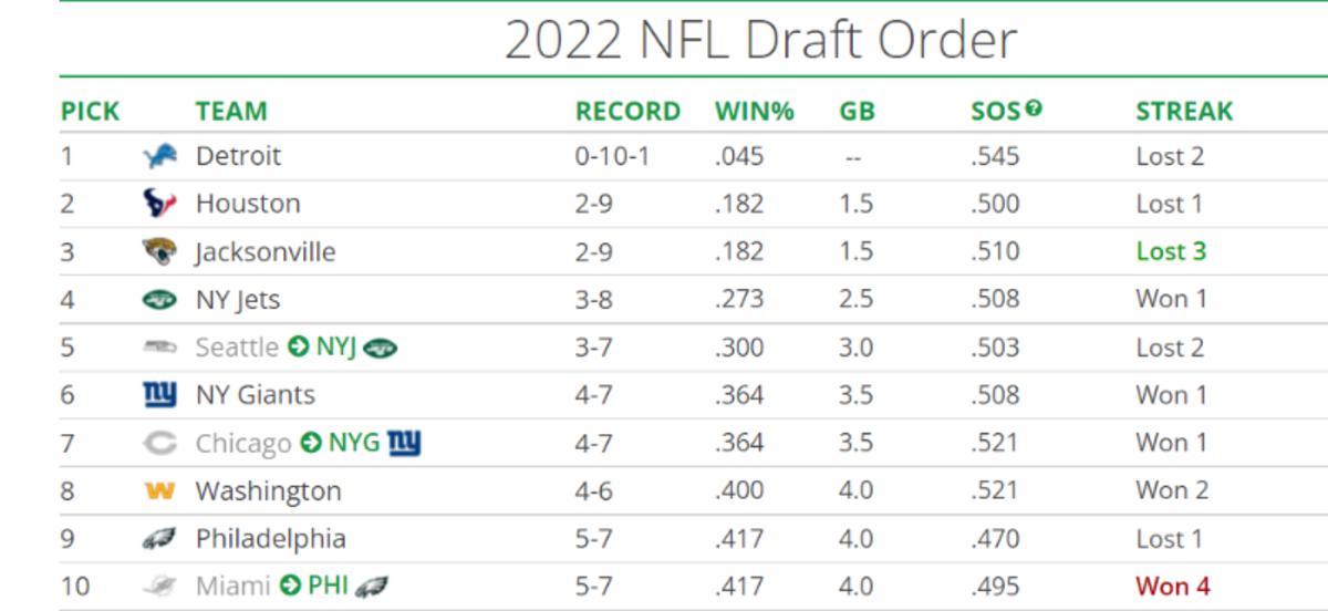 JaThe current-top 10 order of the 2022 NFL Draft, via Tankathon.com.