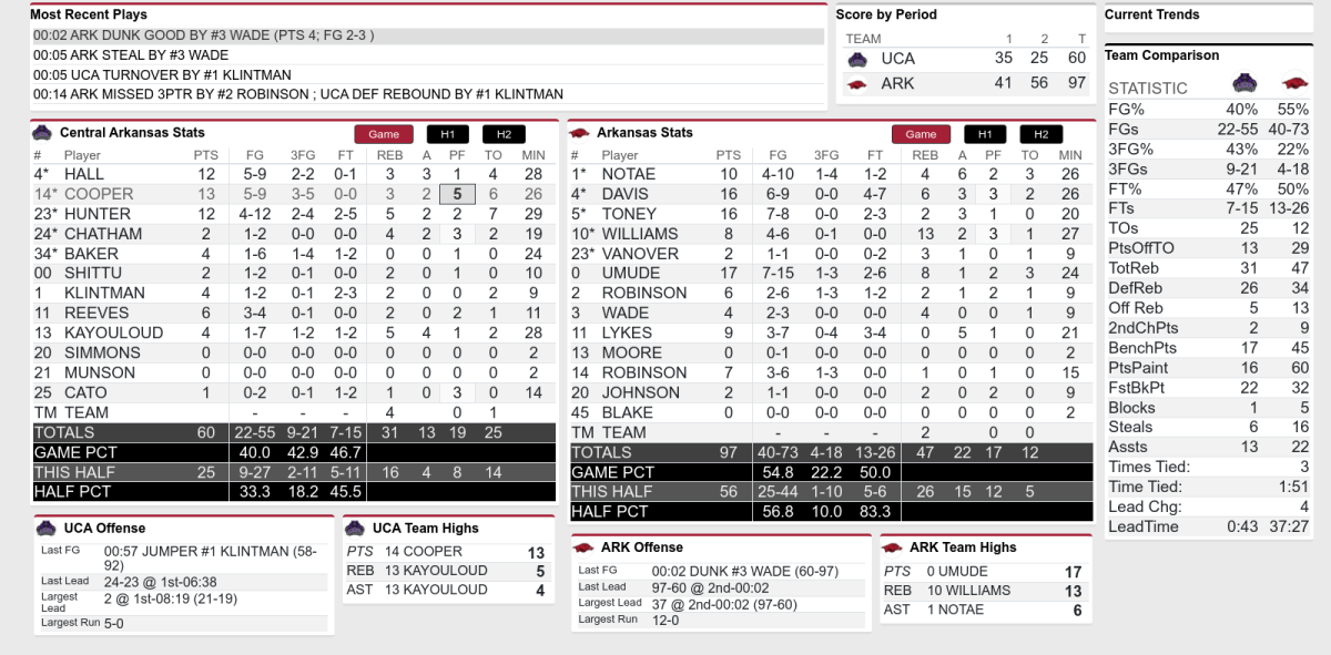 Hogs Sloppy First Half to Score Season High in Win Sports