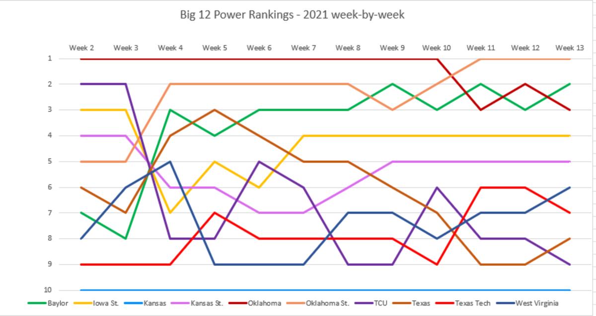 How each team ranked each week of the 2021 season. 