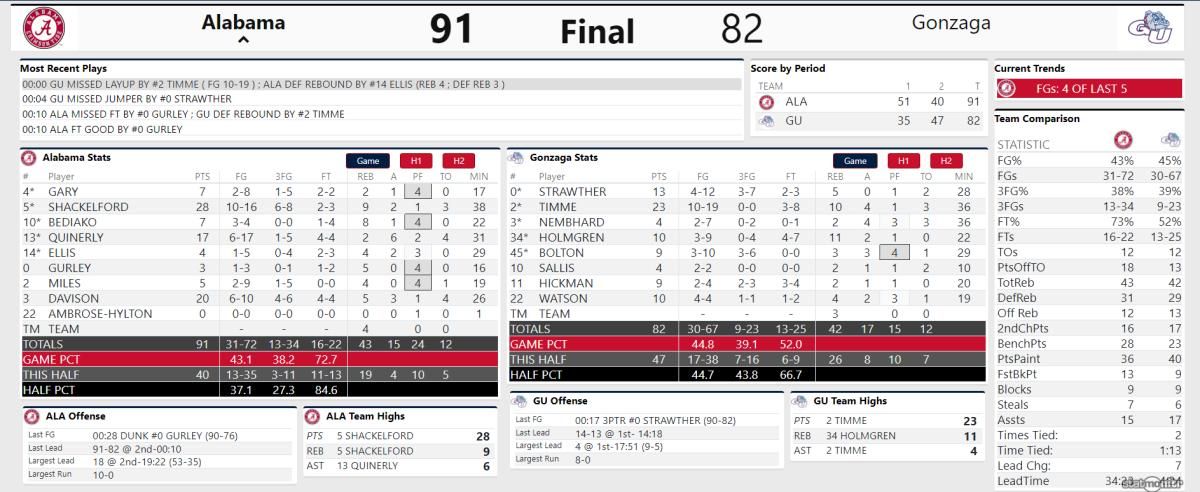 Final stats