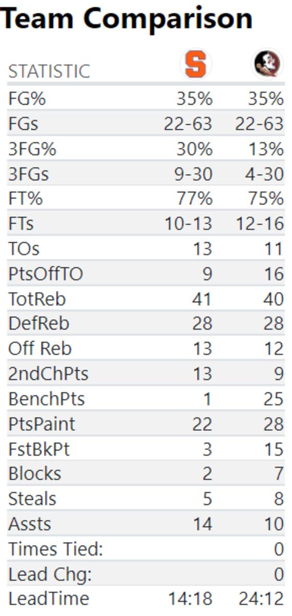 fsu cuse split