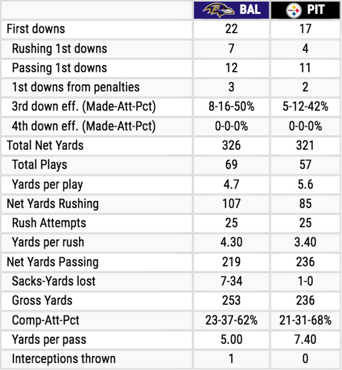 Steelers vs. Ravens Team Stats.