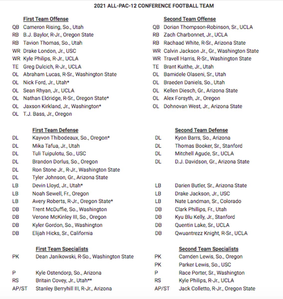 Pac12 Postseason Awards Nine UCLA Players Make AllConference Teams