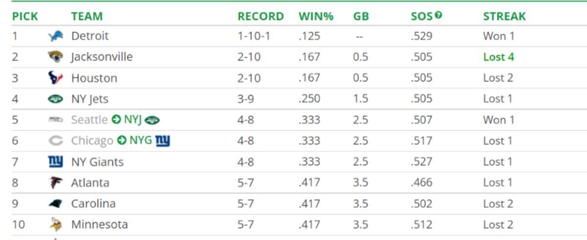 The current order of the 2022 NFL Draft, via Tankathon.