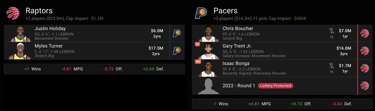 Gary Trent Jr., Chris Boucher, Isaac Bonga, and a lottery-protected first-round pick for Myles Turner and Justin Holiday