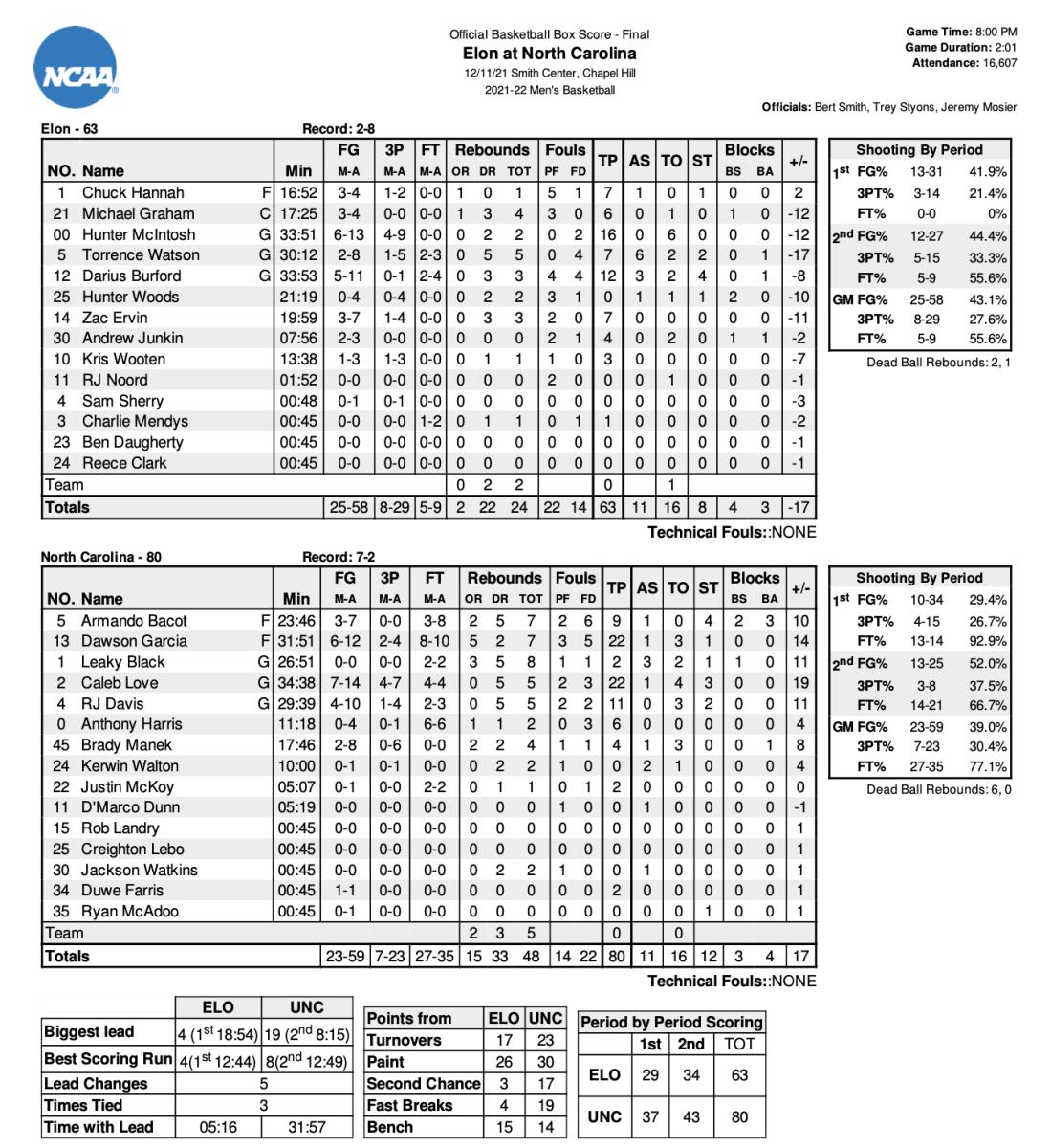 Quick Hitters North Carolina vs. Elon Sports Illustrated North