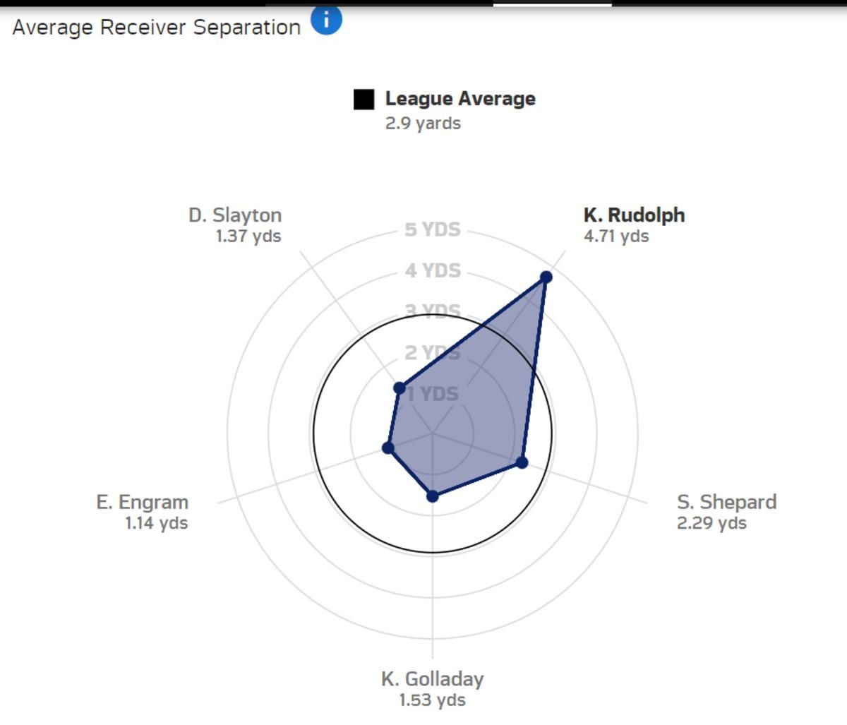 Average separation for Giantd receivers vs. Chargers