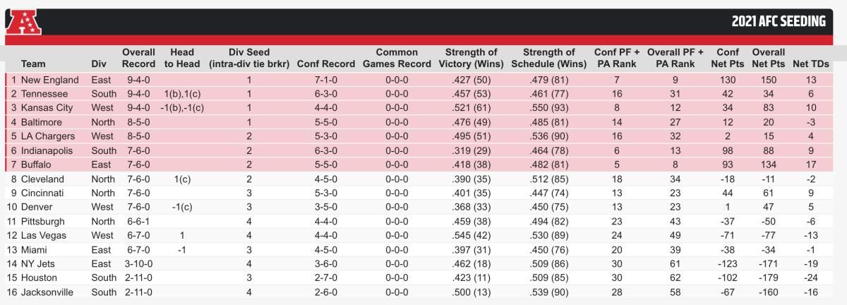 2021 AFC Playoff Seeding Through Week 14