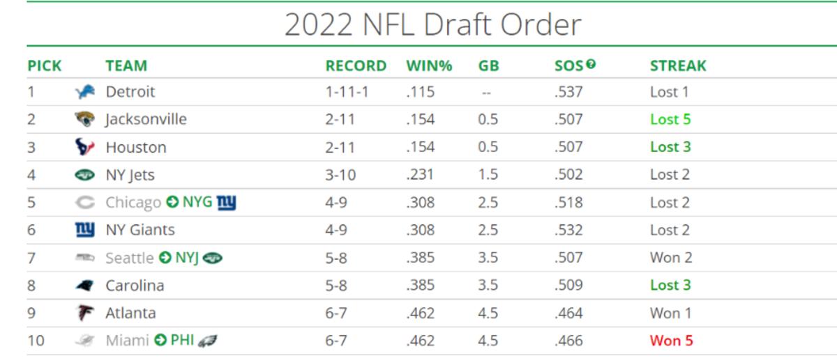 The current order of the 2022 NFL Draft, via Tankathon.