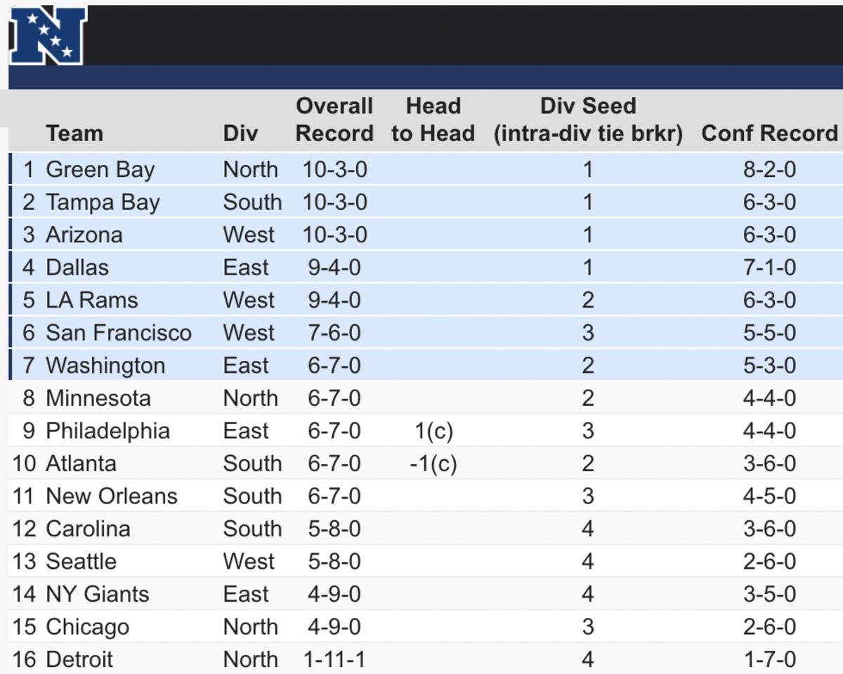 Nfc Playoff Picture Entering Week 15: Vikings Among Crowded Pack Of 6-7 Teams - Sports Illustrated Minnesota Vikings News, Analysis And More