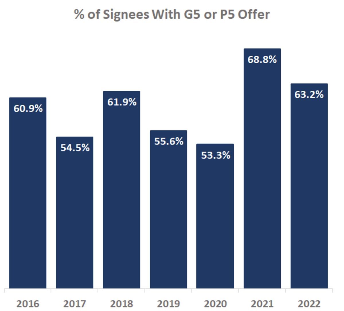 P5 or G5 offers