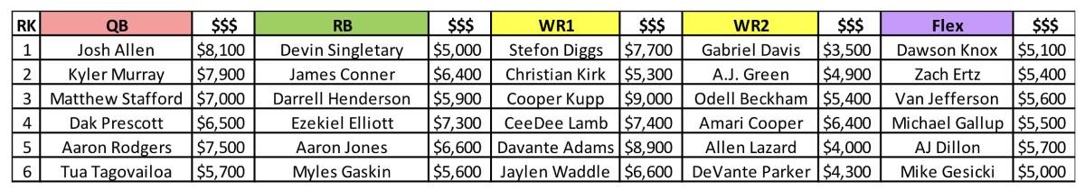 Week 15 DFS Lineup Construction Tips