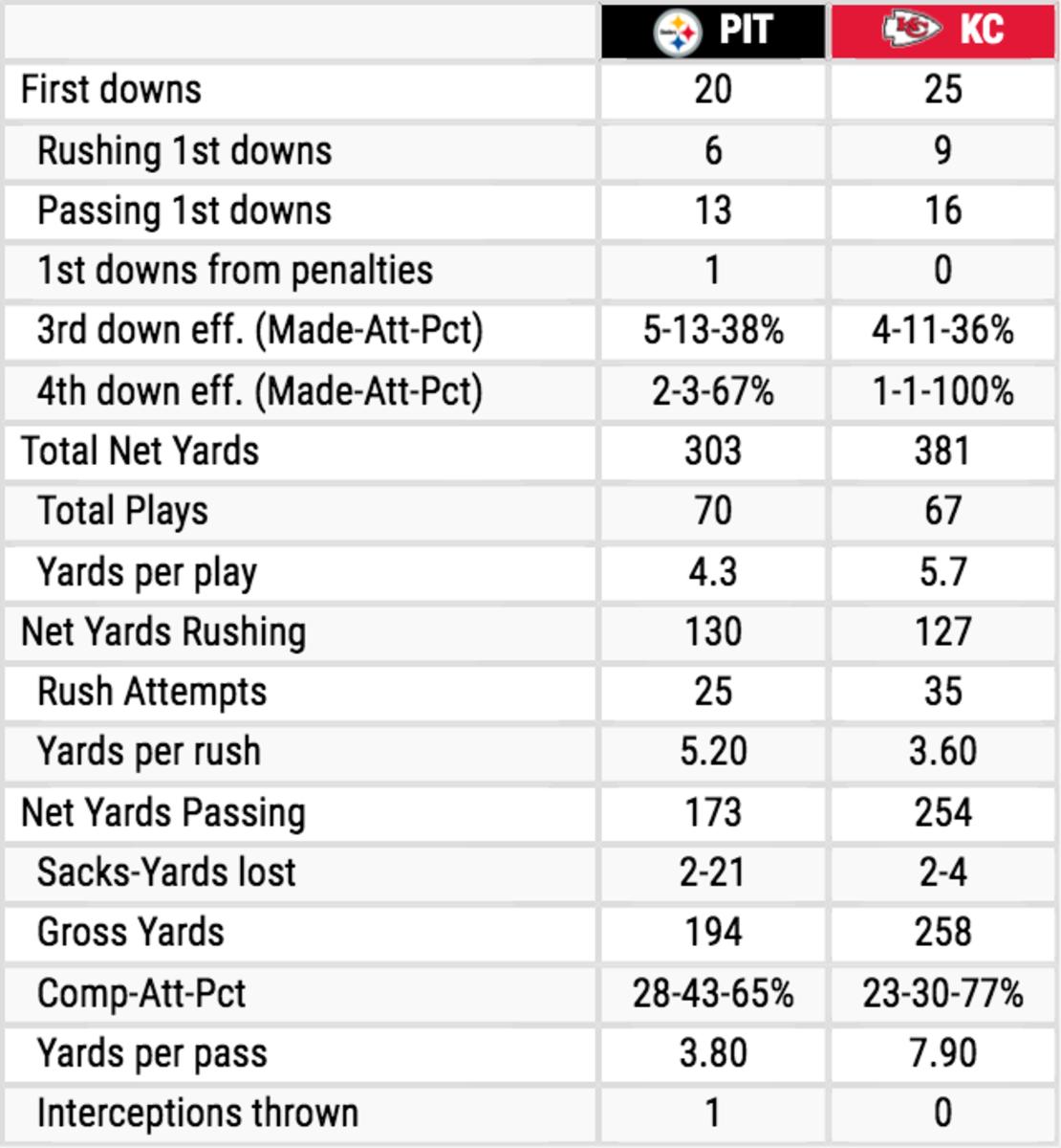 Steelers vs. Chiefs Team Stats.