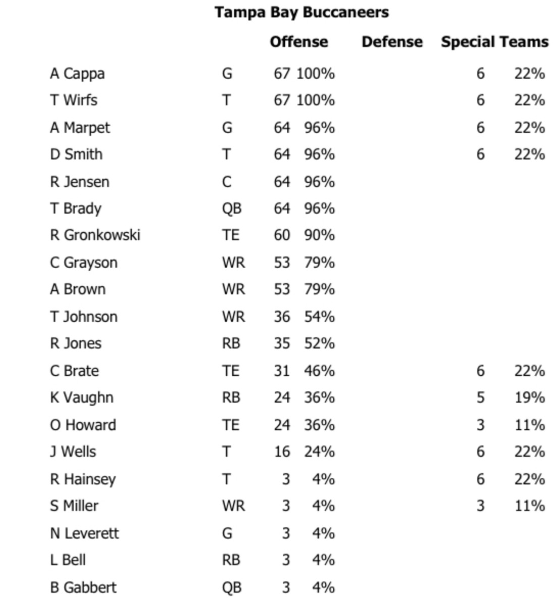 Tampa Bay's snap counts on offense for Week 16 vs. Carolina. 