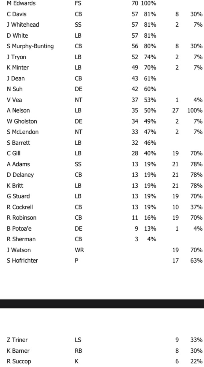 Bucs' snap counts on defense for Week 16 vs. Panthers. Numbers on the far right indicate special teams snaps.