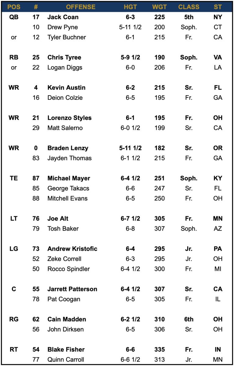 Notre Dame Depth Chart Vs Oklahoma State - Sports Illustrated Notre Dame  Fighting Irish News, Analysis And More