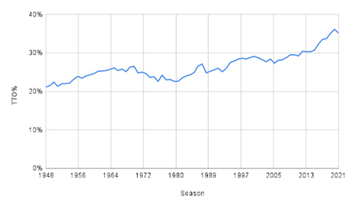 Three true outcomes percentage in MLB, by year