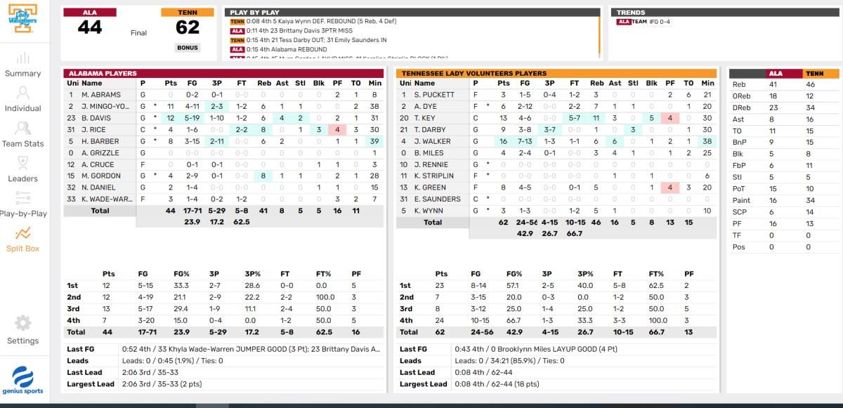 Final stats