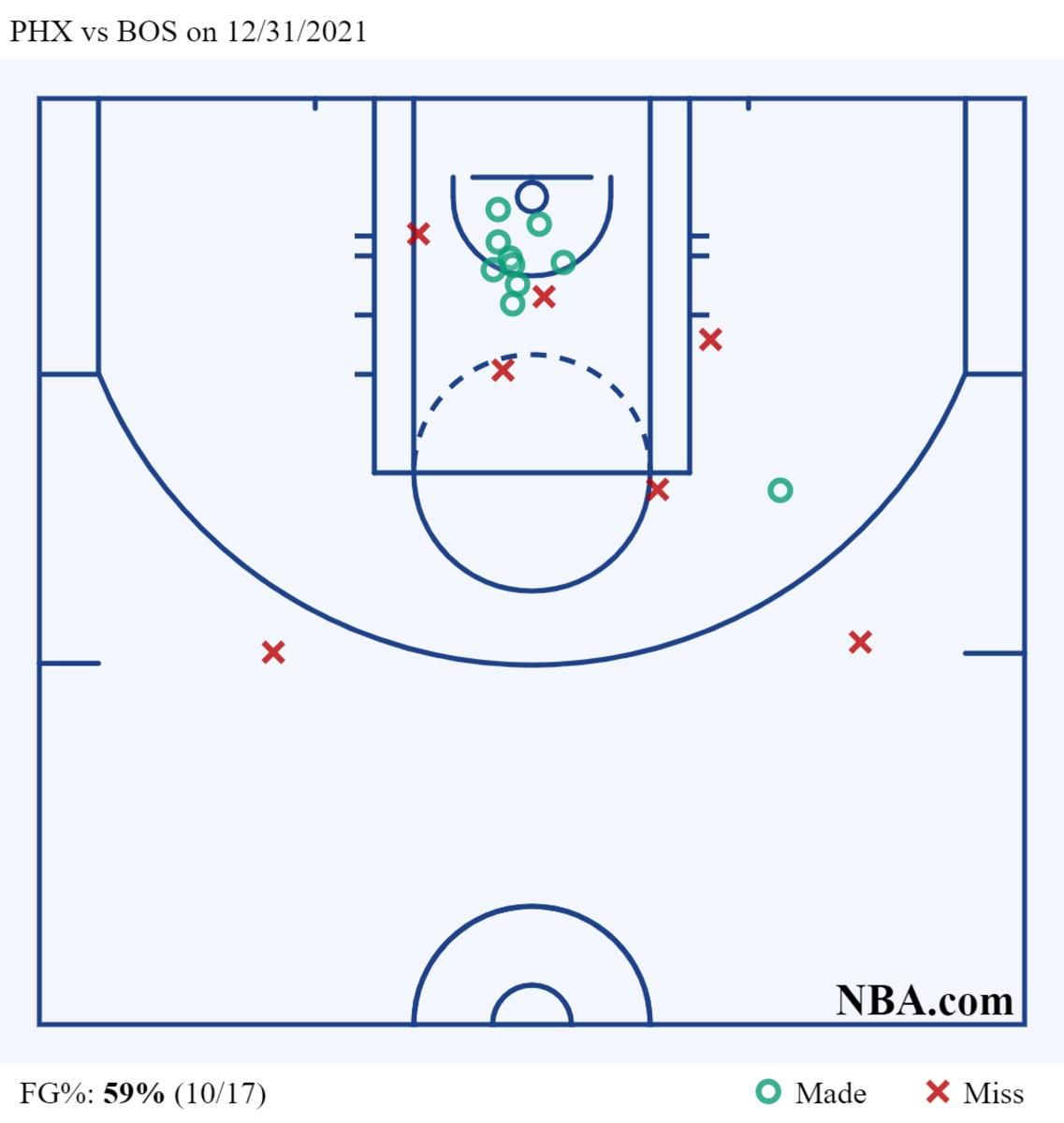 PHX vs BOS on 12_31_2021