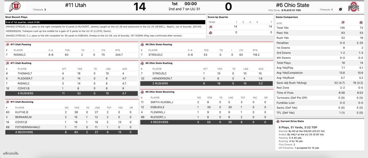 rose bowl 2022 first quarter stats