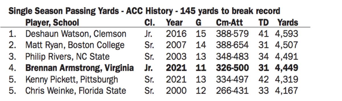 Single-season passing yard records in ACC history (courtesy of Virginia Athletics Communications