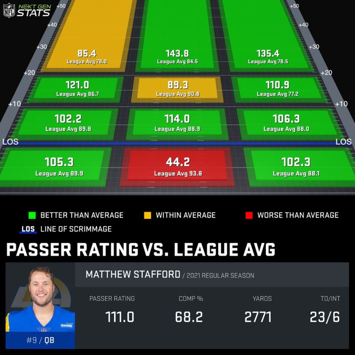 Matthew Stafford's passer rating vs. league average (Per NFL's NextGen Stats) 