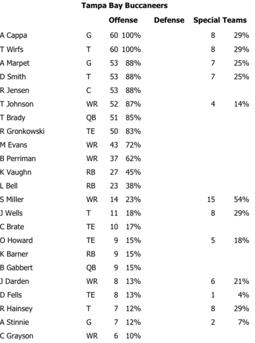 Tampa Bay's snap counts on offense for the Week 18 matchup vs. the Panthers.