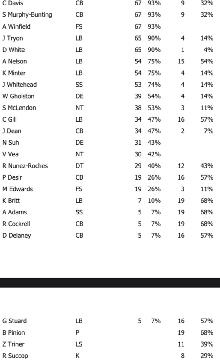 Tampa Bay's snap counts on defense for the Week 18 matchup vs. the Panthers. Numbers on the far right indicate special teams snaps.