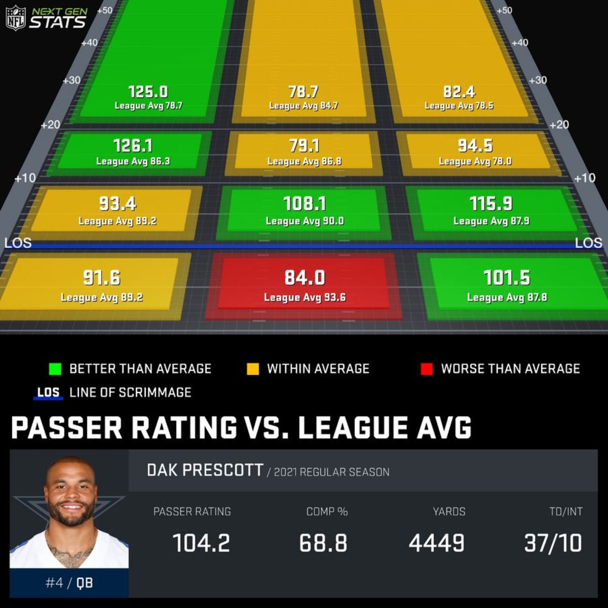 Dallas quarterback Dak Prescott's NFL NextGen Stats passer rating
