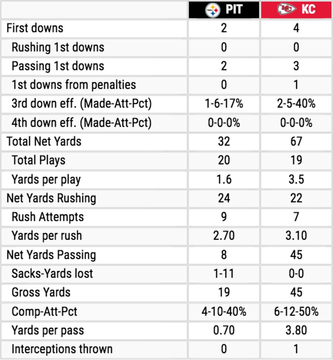 Steelers vs. Chiefs Team Stats.