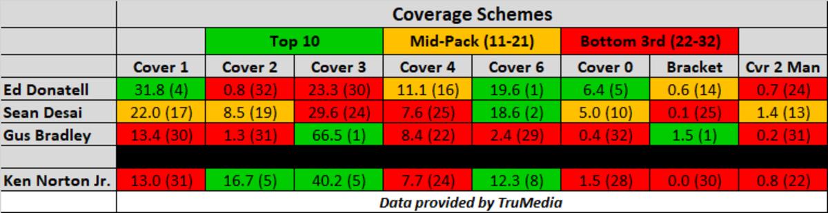 Compared to Norton, Donatell and Desai leaned more heavily on Cover 4, Cover 6, and Cover 1 with man coverage underneath in 2021. Meanwhile, Gus Bradley stuck with his patented Cover 3-heavy scheme in Las Vegas.